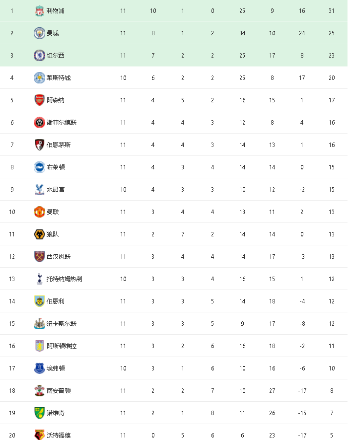  利物浦绝杀曼城领跑积分榜  