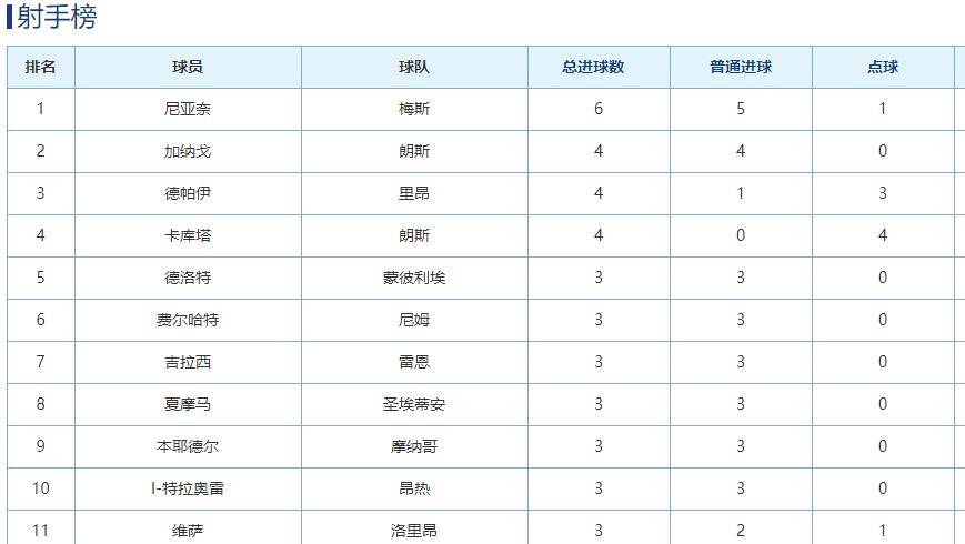  巴黎圣日耳曼领跑积分榜，优势扩大至十分  